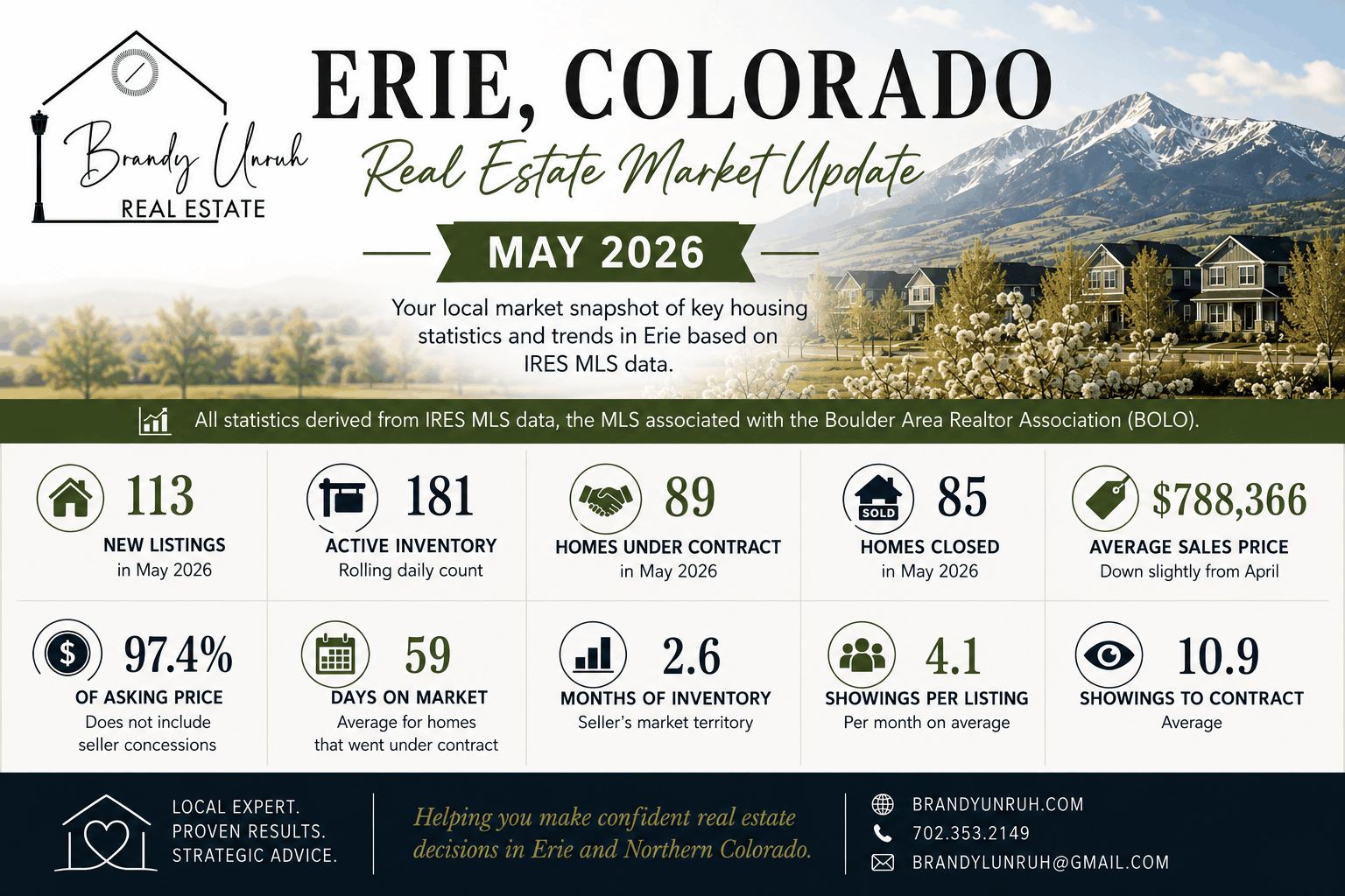 Erie Colorado Real Estate Market Update May 2026